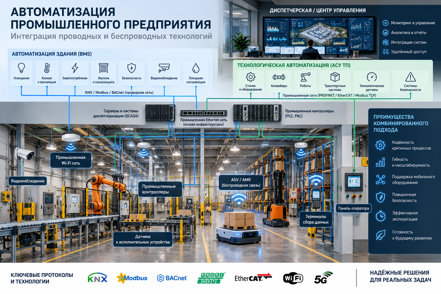 Автоматизация промышленного предприятия с BMS, АСУ ТП, промышленными контроллерами, проводными сетями и беспроводной связью для AGV и мобильного оборудования