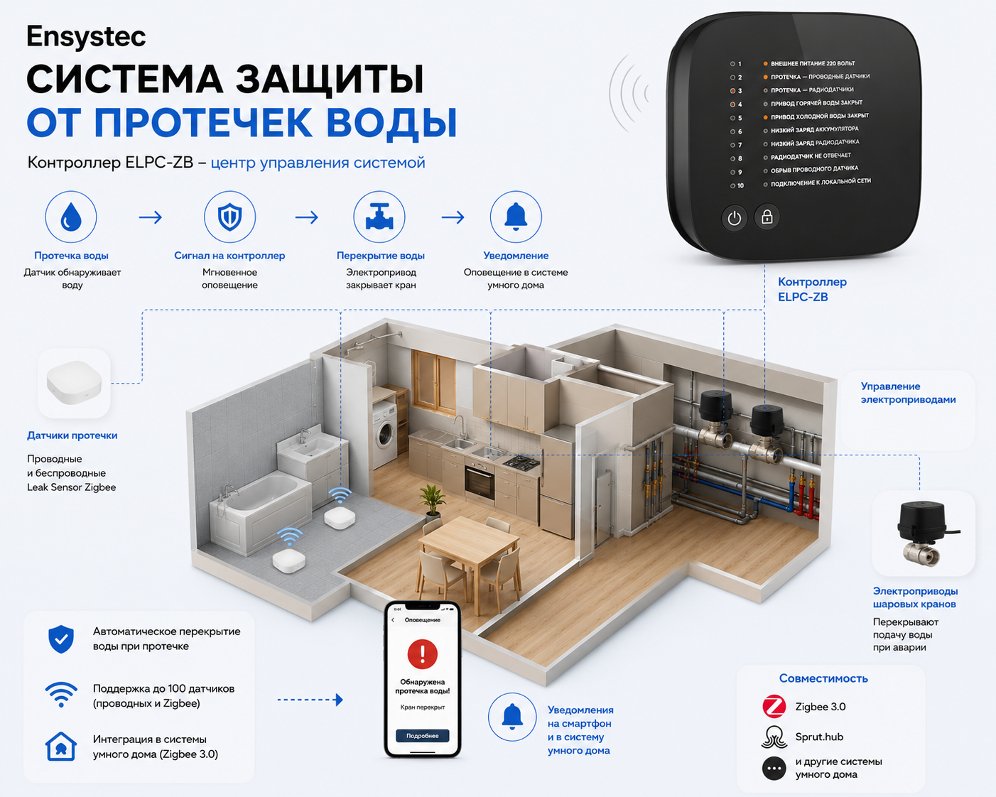 Современные системы контроля протечек Ensystec - уже в продаже